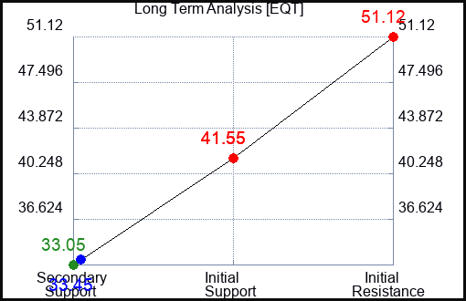 EQT Long Term Analysis for May 14 2023 EQT Long Term Analysis for May 14 2023