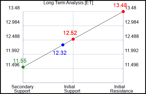 ET Long Term Analysis for May 14 2023