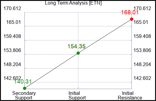 ETN Long Term Analysis for May 14 2023 ETN Long Term Analysis for May 14 2023