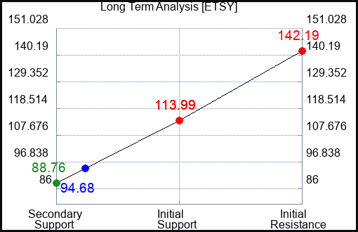 ETSY Long Term Analysis for May 14 2023 ETSY Long Term Analysis for May 14 2023
