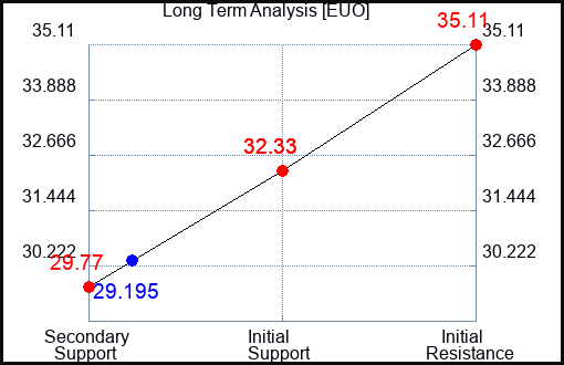EUO Long Term Analysis for May 14 2023 EUO Long Term Analysis for May 14 2023