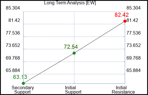 EW Long Term Analysis for May 14 2023 EW Long Term Analysis for May 14 2023