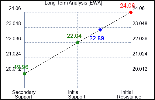 EWA Long Term Analysis for May 14 2023