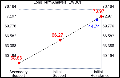 EWBC Long Term Analysis for May 14 2023