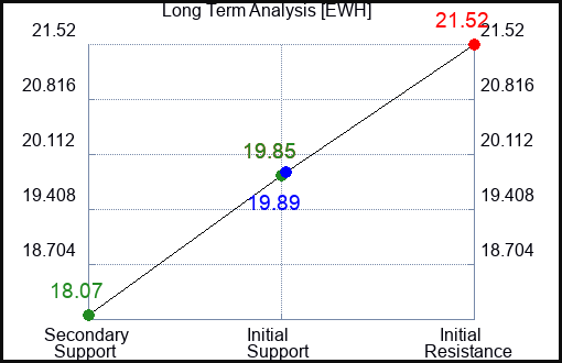 EWH Long Term Analysis for May 14 2023