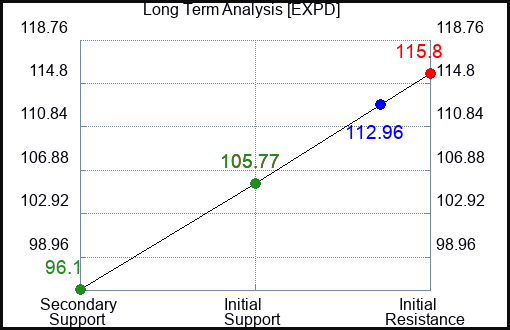 EXPD Long Term Analysis for May 14 2023 EXPD Long Term Analysis for May 14 2023