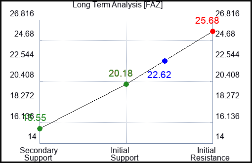 FAZ Long Term Analysis for May 14 2023 FAZ Long Term Analysis for May 14 2023
