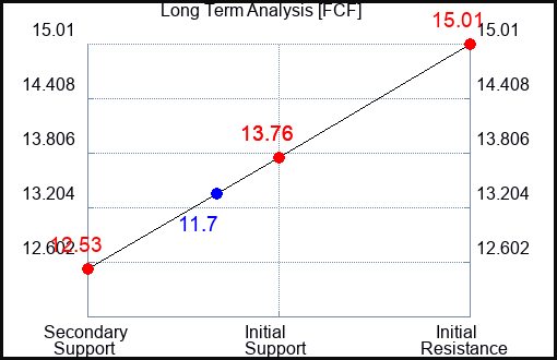 FCF Long Term Analysis for May 14 2023 FCF Long Term Analysis for May 14 2023