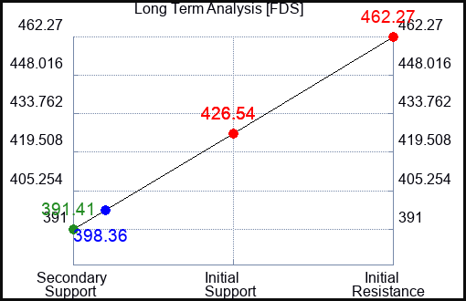 FDS Long Term Analysis for May 14 2023 FDS Long Term Analysis for May 14 2023