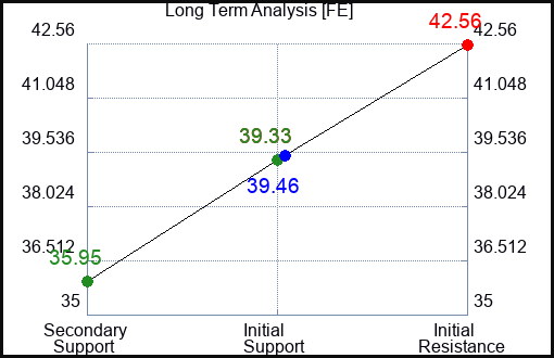 FE Long Term Analysis for May 14 2023