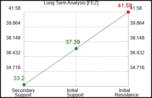 FEZ Long Term Analysis for May 14 2023 FEZ Long Term Analysis for May 14 2023