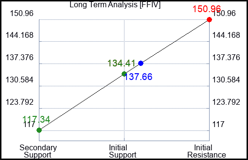 FFIV Long Term Analysis for May 14 2023 FFIV Long Term Analysis for May 14 2023