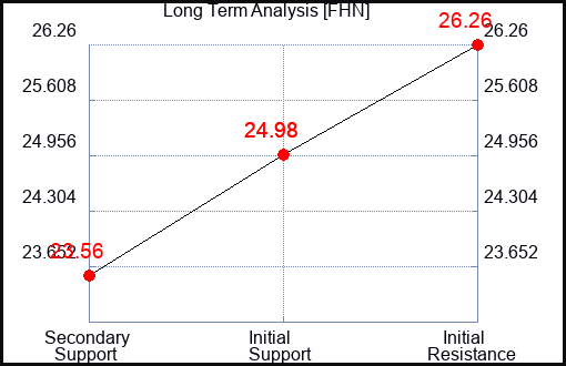 FHN Long Term Analysis for May 14 2023 FHN Long Term Analysis for May 14 2023