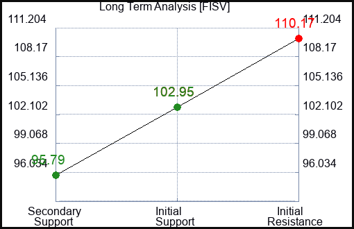 FISV Long Term Analysis for May 14 2023 FISV Long Term Analysis for May 14 2023