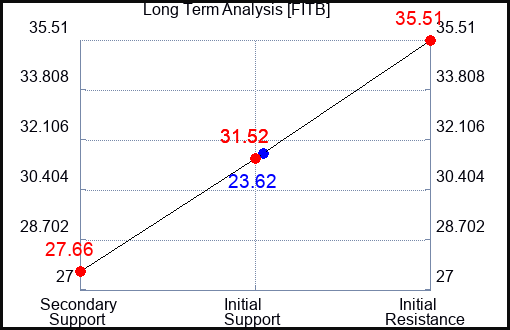 FITB Long Term Analysis for May 14 2023 FITB Long Term Analysis for May 14 2023