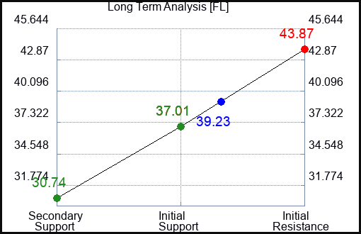 FL Long Term Analysis for May 14 2023 FL Long Term Analysis for May 14 2023