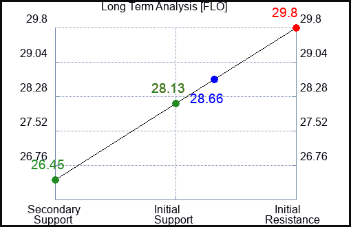 FLO Long Term Analysis for May 14 2023 FLO Long Term Analysis for May 14 2023