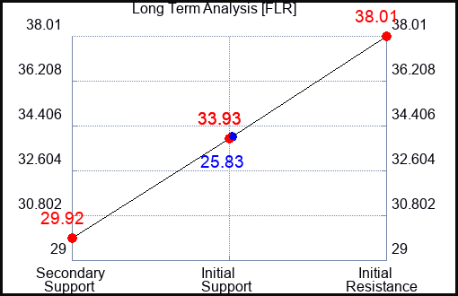 FLR Long Term Analysis for May 14 2023