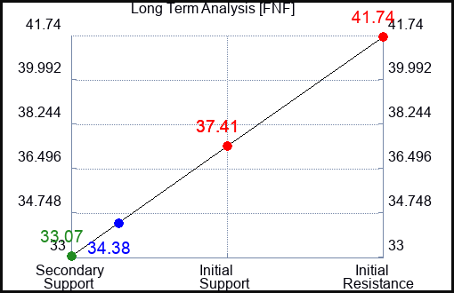 FNF Long Term Analysis for May 14 2023 FNF Long Term Analysis for May 14 2023