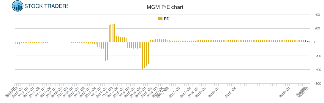MGM PE chart