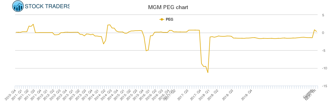 MGM PEG chart