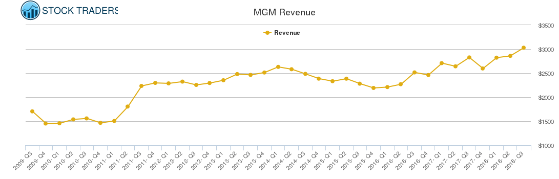 MGM Revenue chart