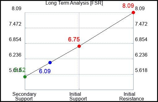 FSR Long Term Analysis for May 14 2023 FSR Long Term Analysis for May 14 2023