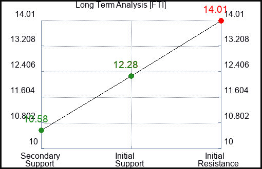 FTI Long Term Analysis for May 14 2023 FTI Long Term Analysis for May 14 2023