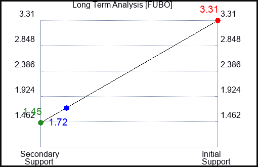 FUBO Long Term Analysis for May 14 2023 FUBO Long Term Analysis for May 14 2023