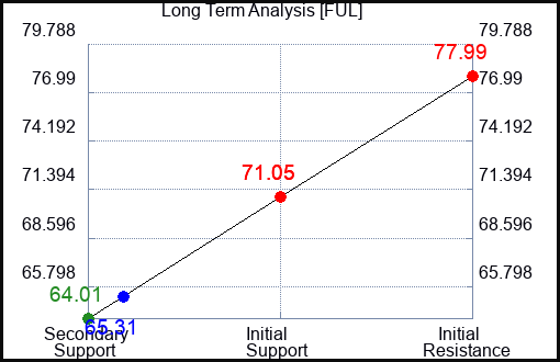 FUL Long Term Analysis for May 14 2023 FUL Long Term Analysis for May 14 2023