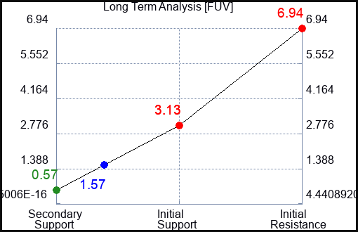 FUV Long Term Analysis for May 14 2023 FUV Long Term Analysis for May 14 2023