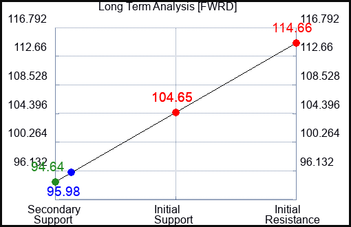 FWRD Long Term Analysis for May 14 2023 FWRD Long Term Analysis for May 14 2023