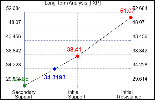 FXP Long Term Analysis for May 14 2023 FXP Long Term Analysis for May 14 2023