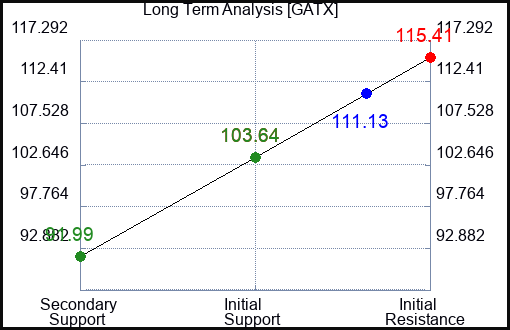 GATX Long Term Analysis for May 14 2023 GATX Long Term Analysis for May 14 2023