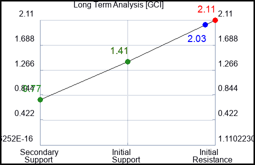 GCI Long Term Analysis for May 14 2023 GCI Long Term Analysis for May 14 2023