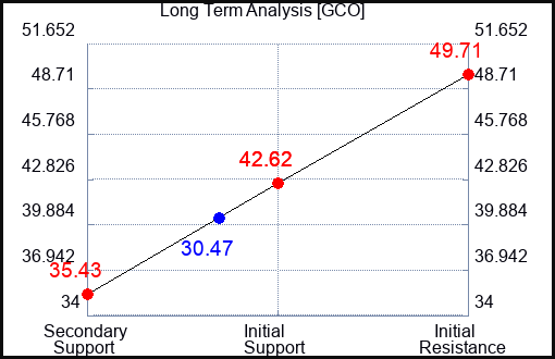 GCO Long Term Analysis for May 14 2023 GCO Long Term Analysis for May 14 2023