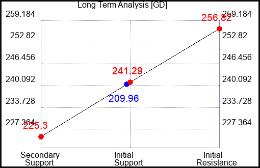 GD Long Term Analysis for May 14 2023