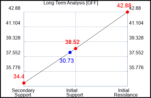 GFF Long Term Analysis for May 14 2023