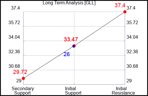 GLL Long Term Analysis for May 15 2023 GLL Long Term Analysis for May 15 2023