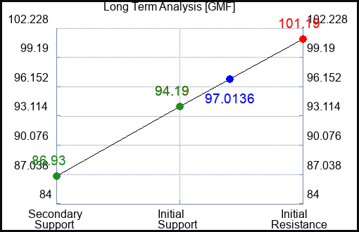 GMF Long Term Analysis for May 15 2023 GMF Long Term Analysis for May 15 2023