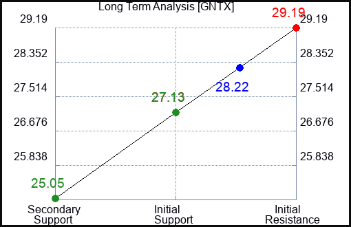 GNTX Long Term Analysis for May 15 2023 GNTX Long Term Analysis for May 15 2023