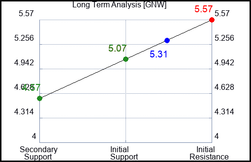 GNW Long Term Analysis for May 15 2023 GNW Long Term Analysis for May 15 2023