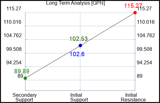 GPN Long Term Analysis for May 15 2023 GPN Long Term Analysis for May 15 2023