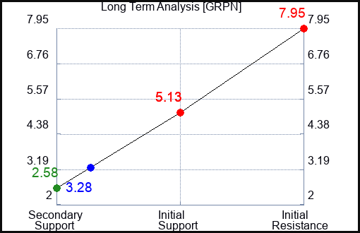 GRPN Long Term Analysis for May 15 2023 GRPN Long Term Analysis for May 15 2023