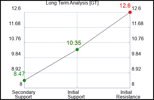 GT Long Term Analysis for May 15 2023 GT Long Term Analysis for May 15 2023