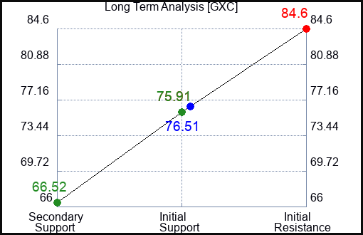 GXC Long Term Analysis for May 15 2023