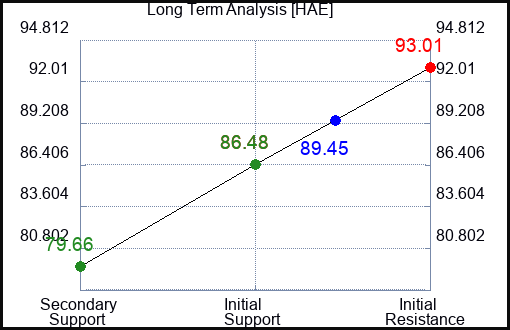 HAE Long Term Analysis for May 15 2023