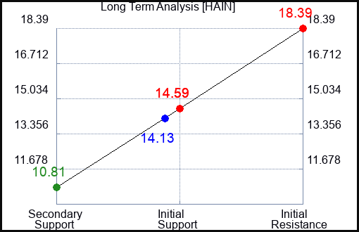 HAIN Long Term Analysis for May 15 2023 HAIN Long Term Analysis for May 15 2023