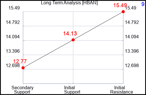 HBAN Long Term Analysis for May 15 2023 HBAN Long Term Analysis for May 15 2023