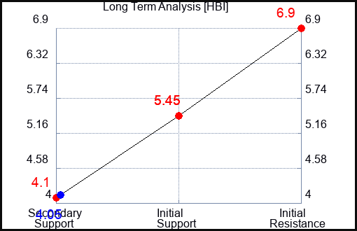 HBI Long Term Analysis for May 15 2023 HBI Long Term Analysis for May 15 2023